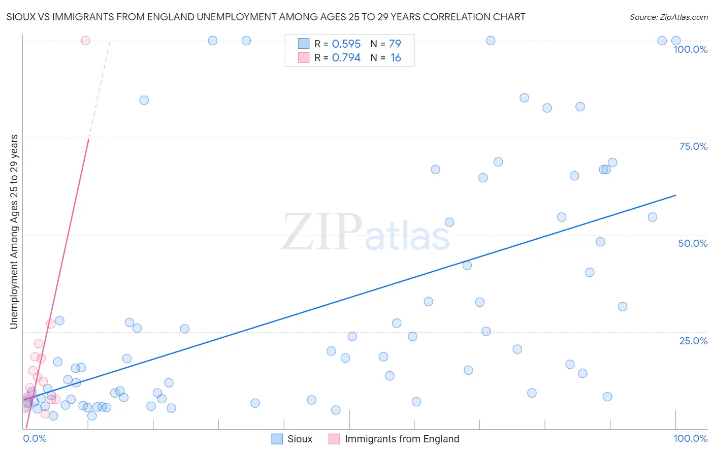 Sioux vs Immigrants from England Unemployment Among Ages 25 to 29 years