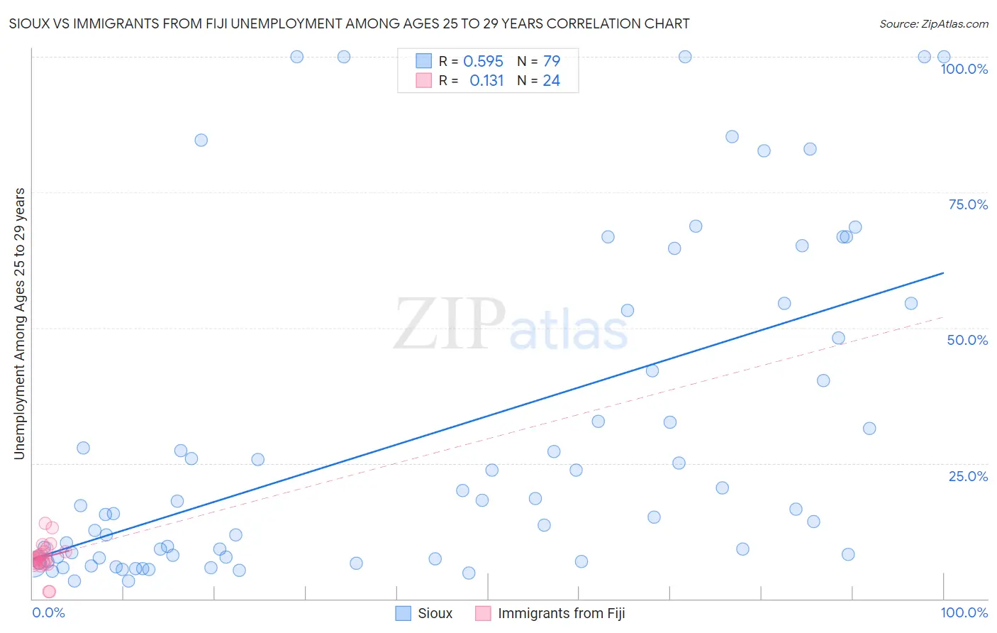 Sioux vs Immigrants from Fiji Unemployment Among Ages 25 to 29 years