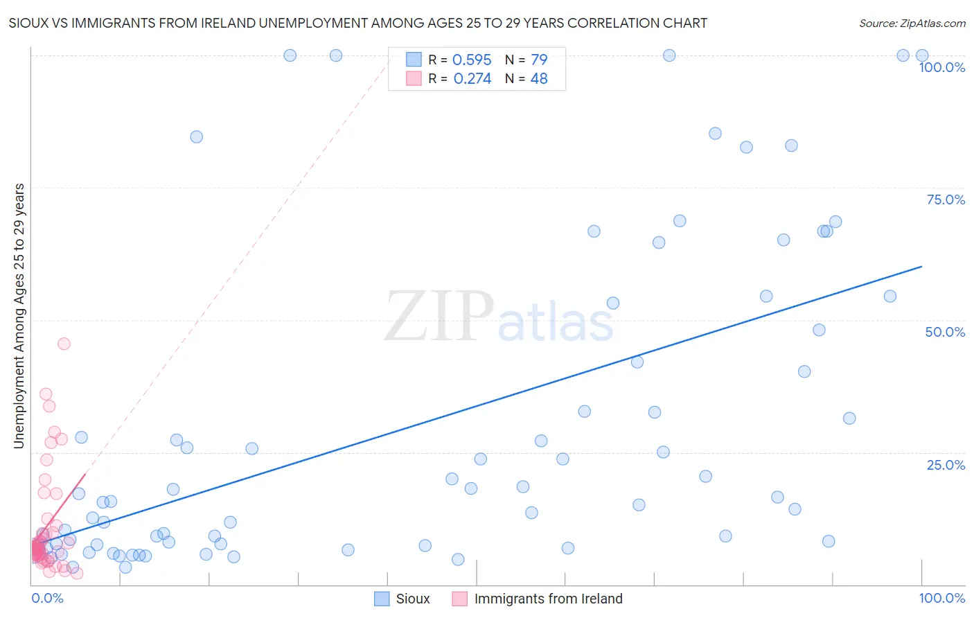 Sioux vs Immigrants from Ireland Unemployment Among Ages 25 to 29 years