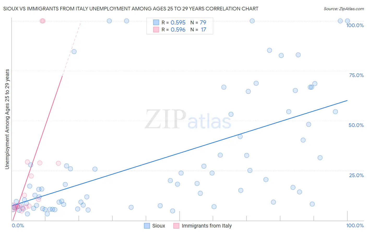 Sioux vs Immigrants from Italy Unemployment Among Ages 25 to 29 years