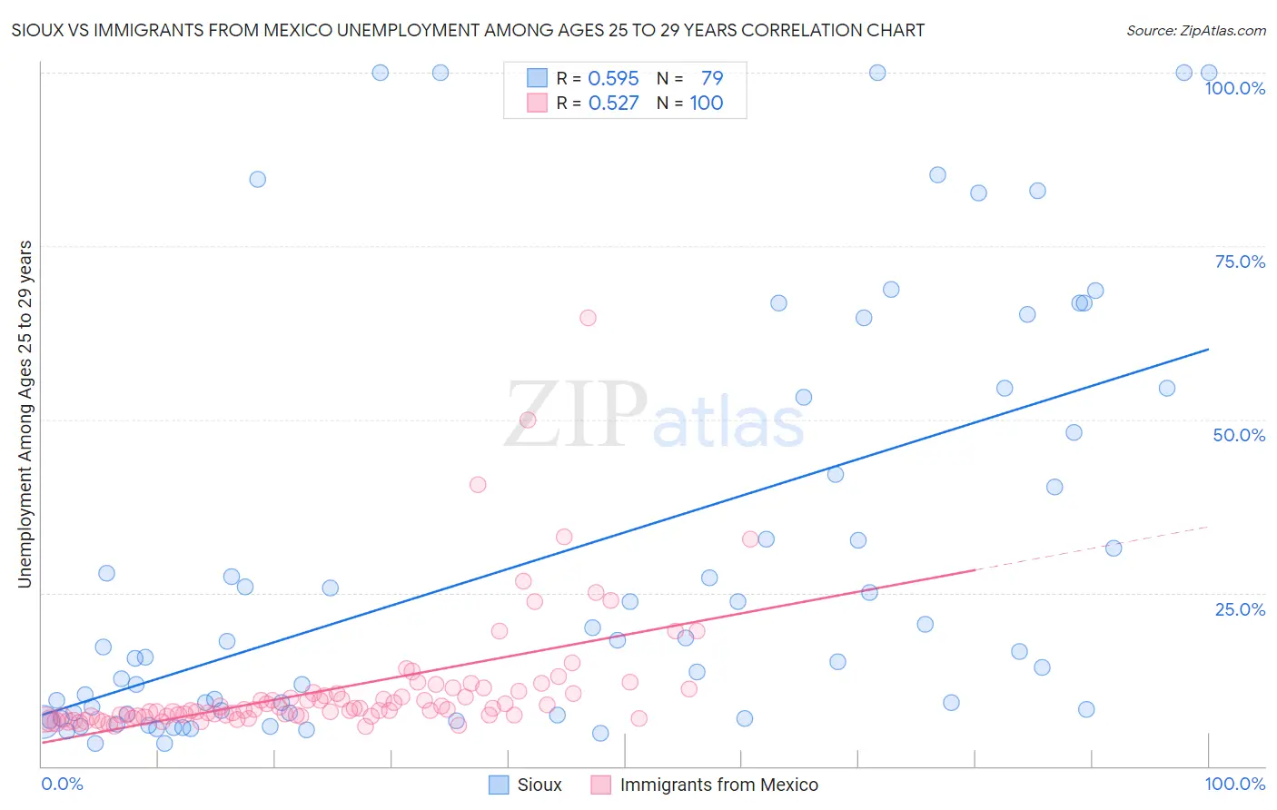 Sioux vs Immigrants from Mexico Unemployment Among Ages 25 to 29 years