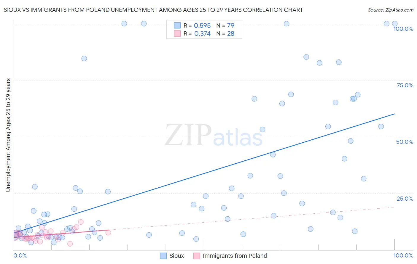 Sioux vs Immigrants from Poland Unemployment Among Ages 25 to 29 years