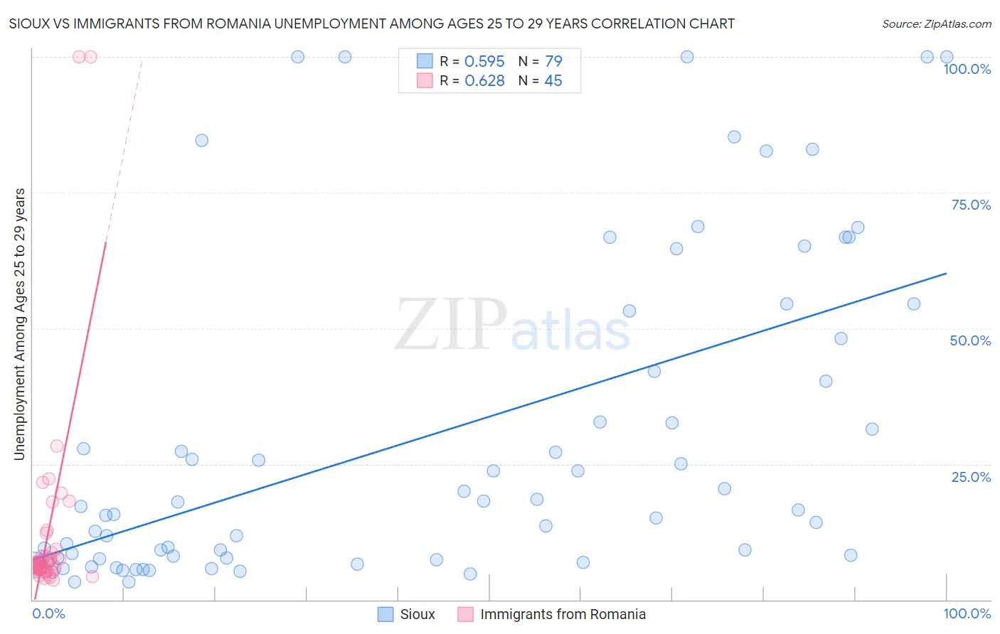 Sioux vs Immigrants from Romania Unemployment Among Ages 25 to 29 years