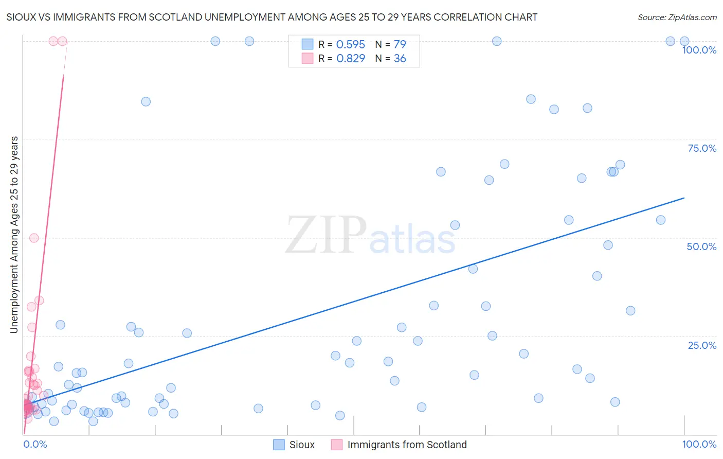 Sioux vs Immigrants from Scotland Unemployment Among Ages 25 to 29 years