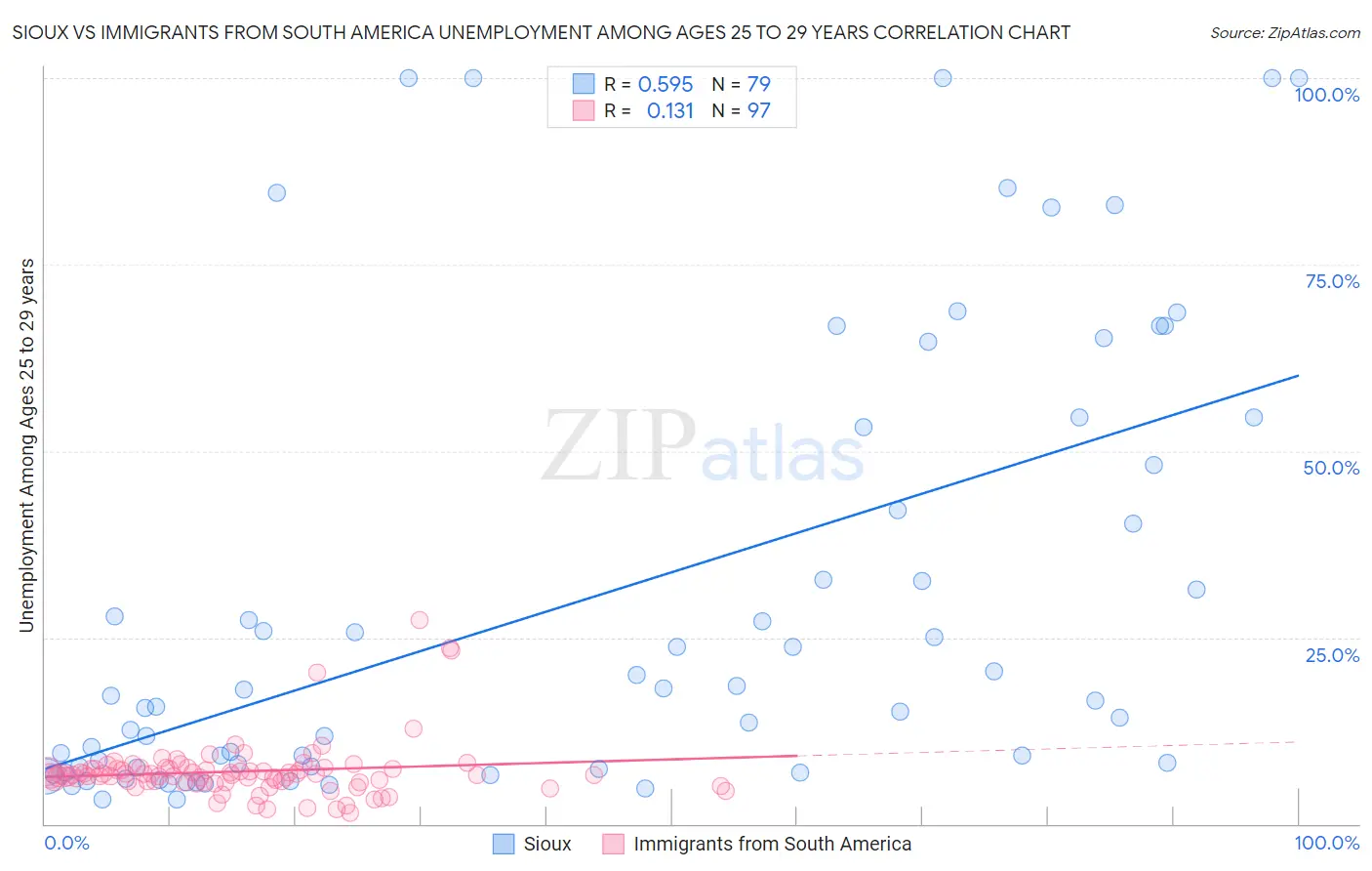 Sioux vs Immigrants from South America Unemployment Among Ages 25 to 29 years