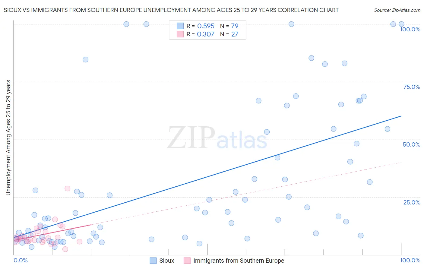 Sioux vs Immigrants from Southern Europe Unemployment Among Ages 25 to 29 years