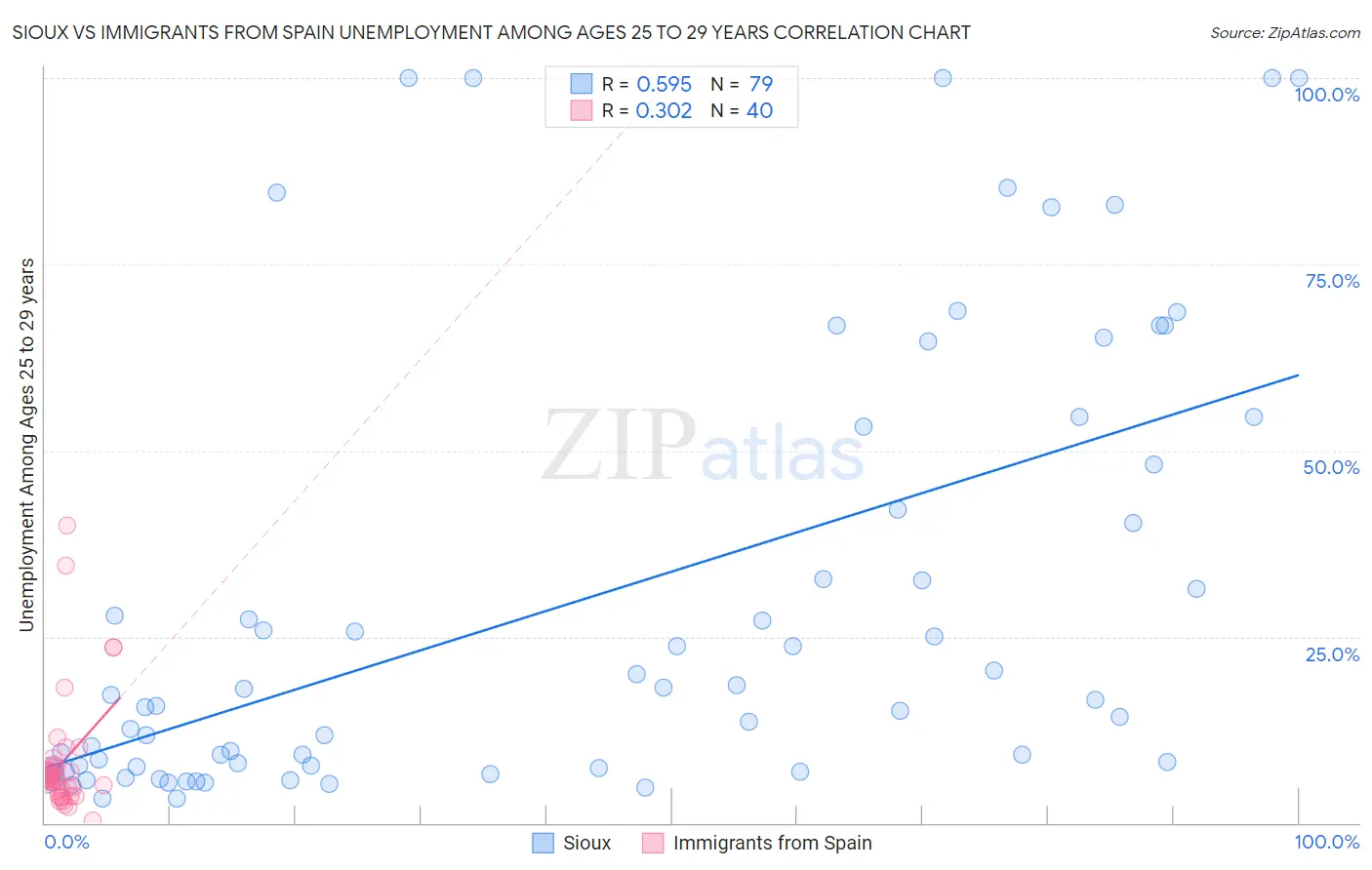 Sioux vs Immigrants from Spain Unemployment Among Ages 25 to 29 years