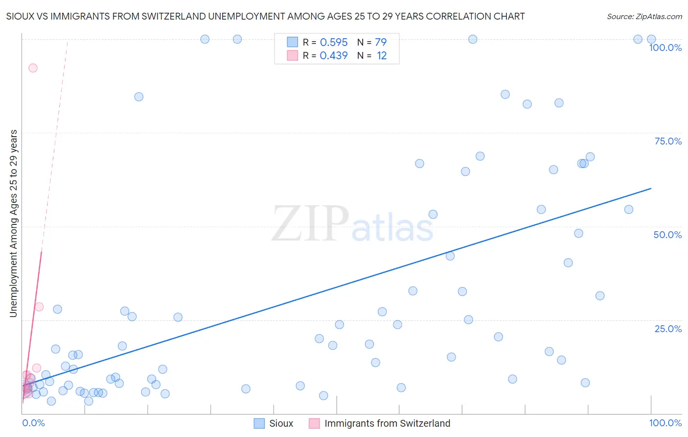 Sioux vs Immigrants from Switzerland Unemployment Among Ages 25 to 29 years