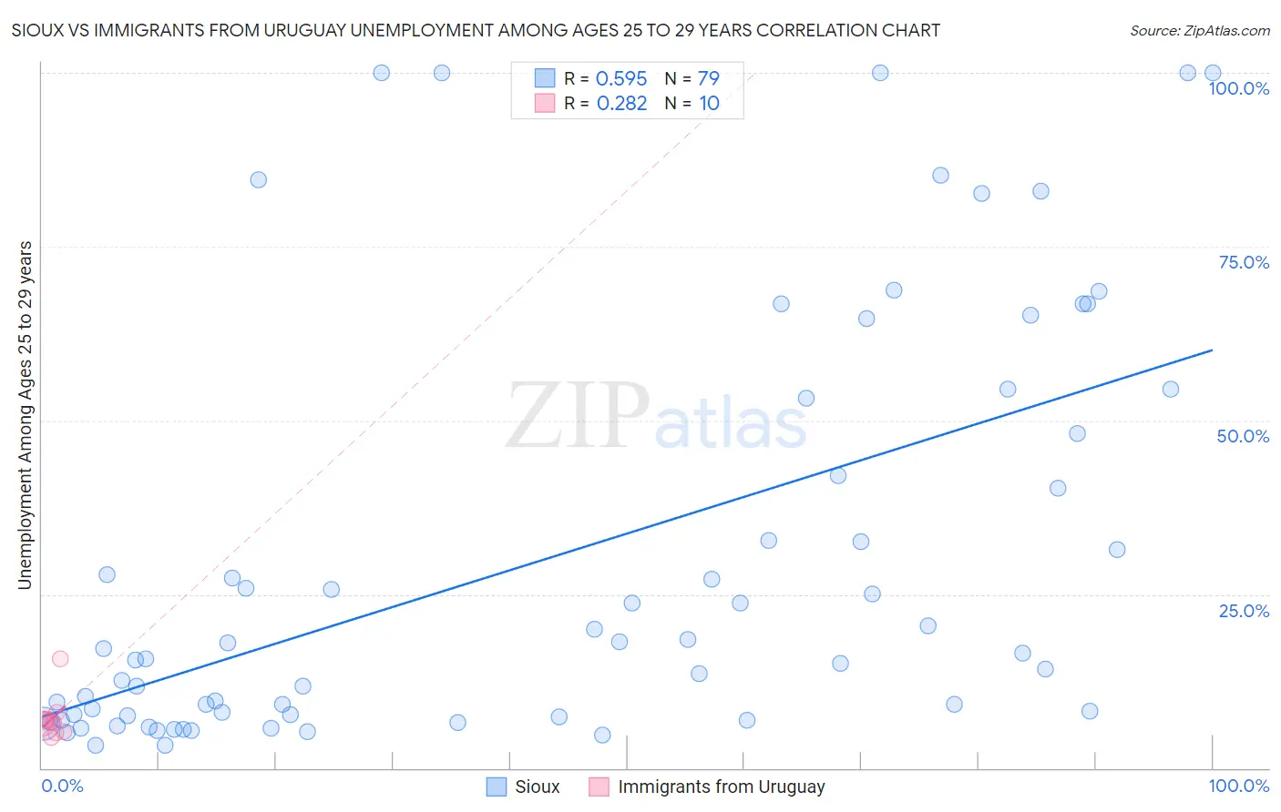 Sioux vs Immigrants from Uruguay Unemployment Among Ages 25 to 29 years