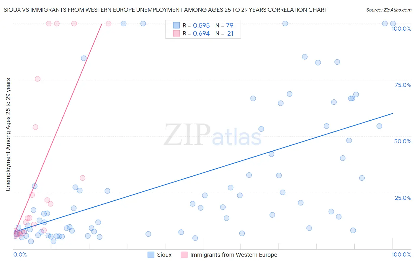 Sioux vs Immigrants from Western Europe Unemployment Among Ages 25 to 29 years