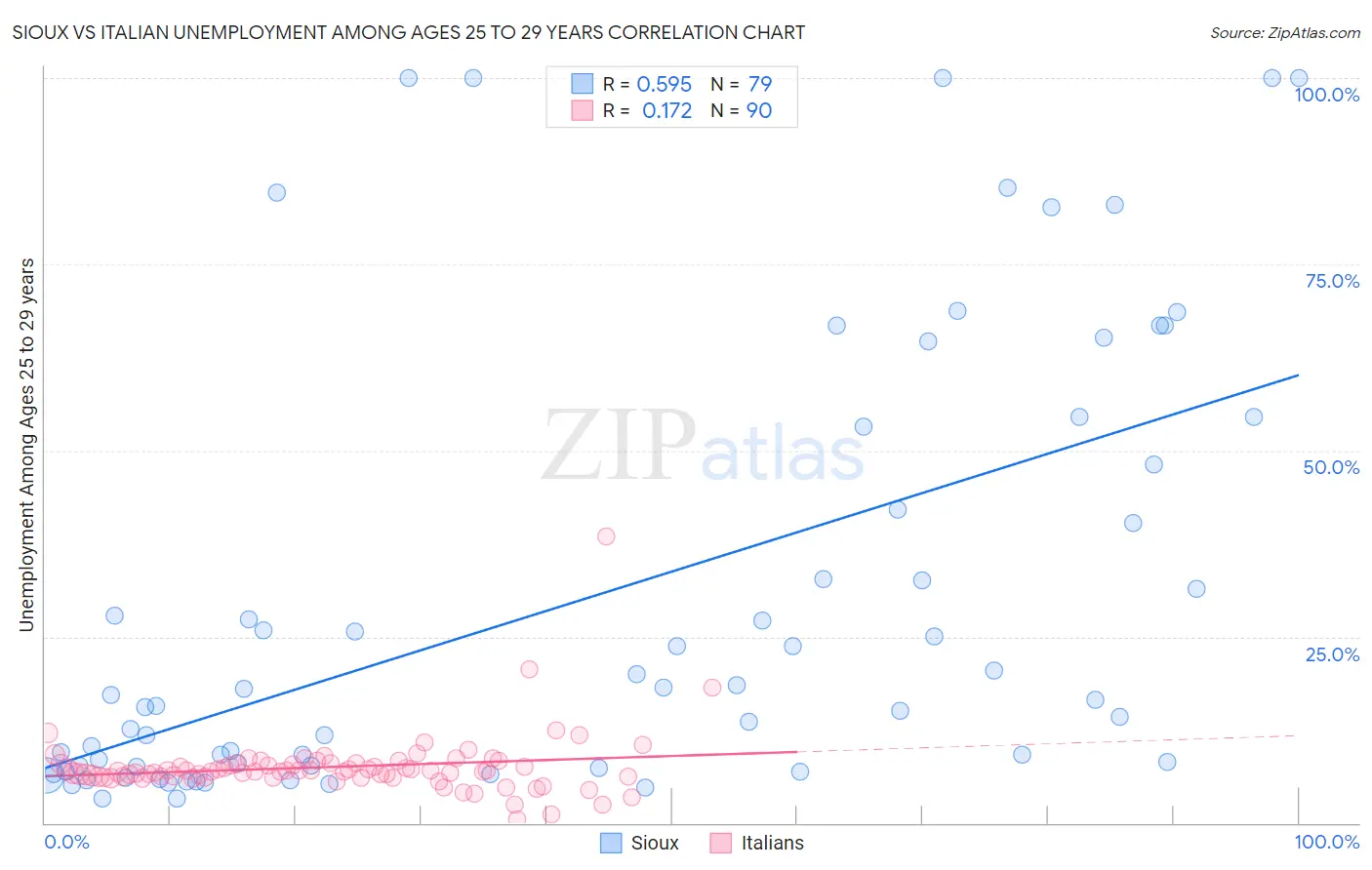 Sioux vs Italian Unemployment Among Ages 25 to 29 years