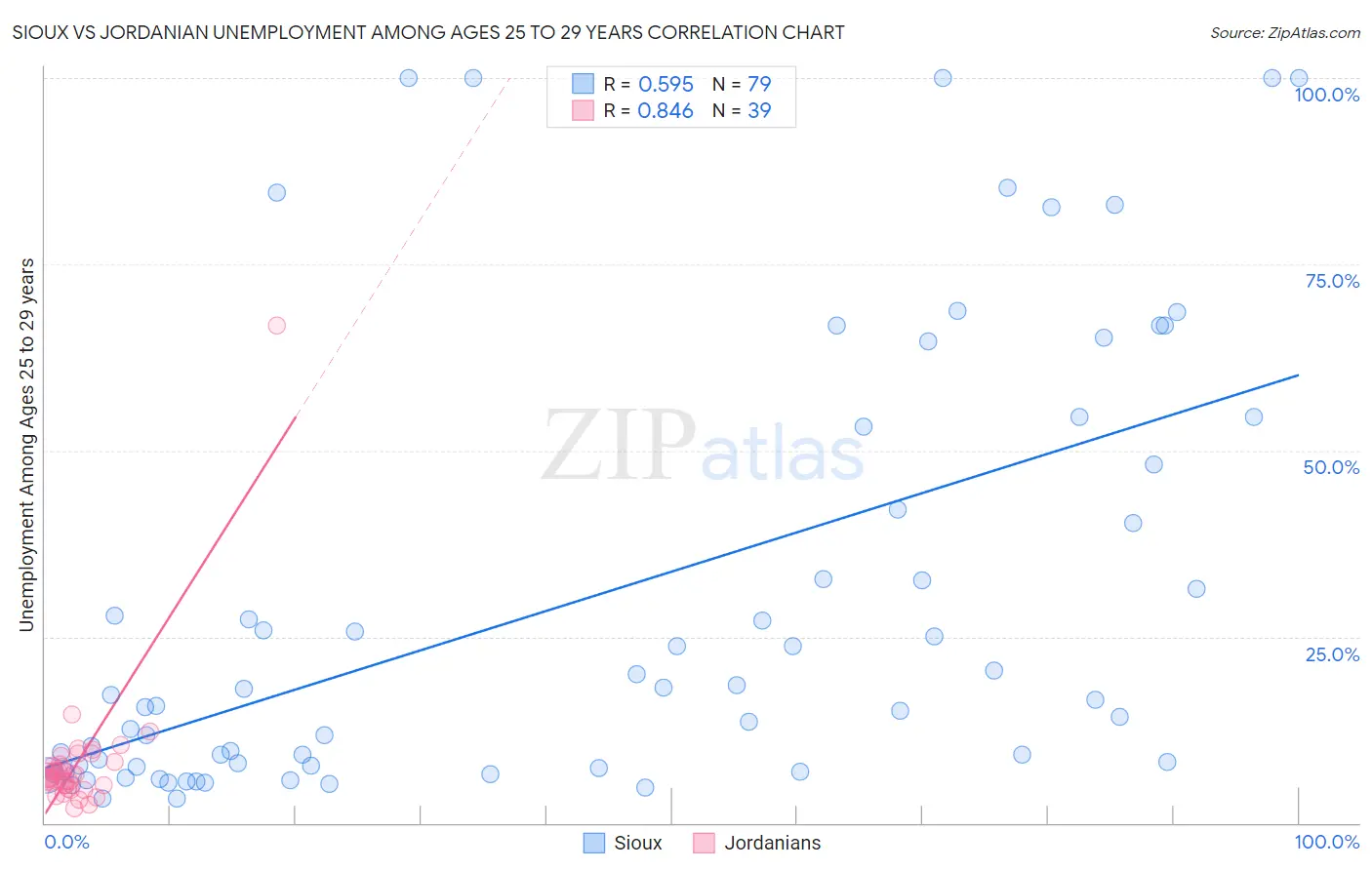 Sioux vs Jordanian Unemployment Among Ages 25 to 29 years