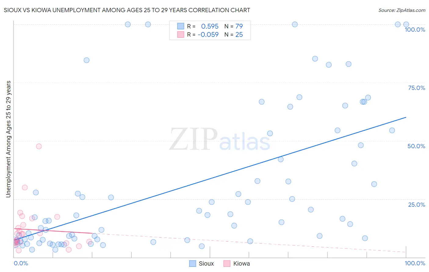 Sioux vs Kiowa Unemployment Among Ages 25 to 29 years