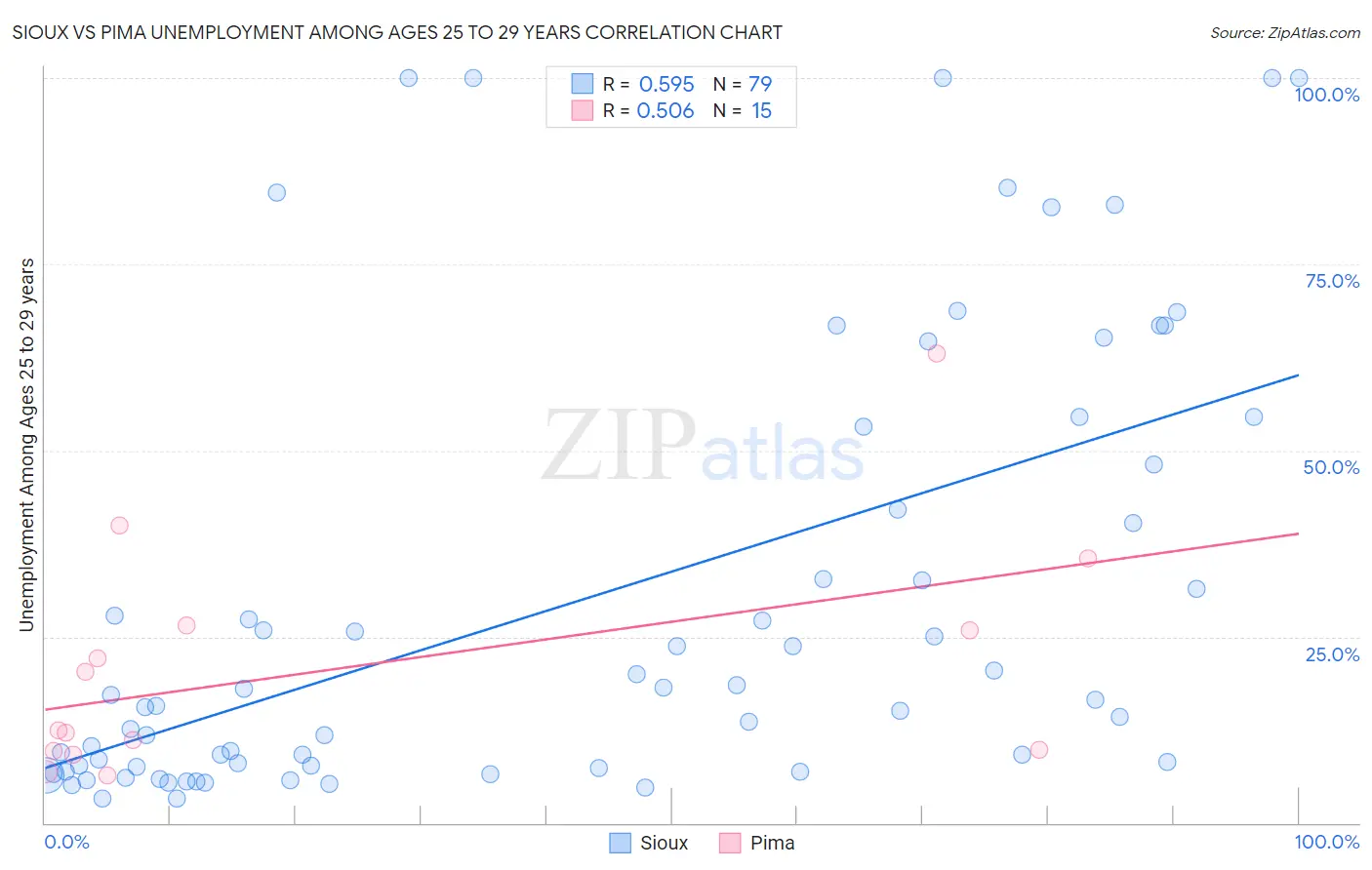 Sioux vs Pima Unemployment Among Ages 25 to 29 years