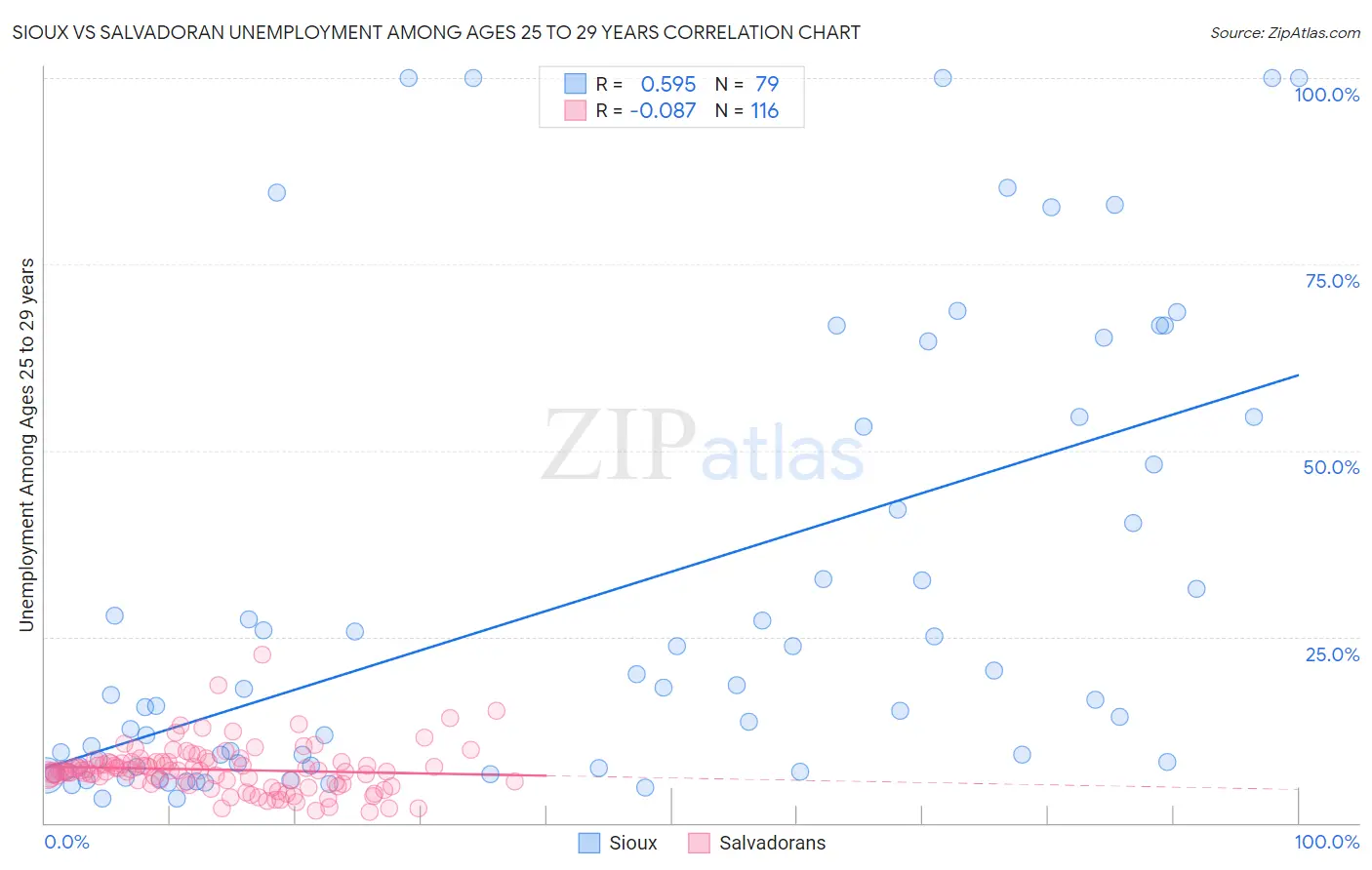 Sioux vs Salvadoran Unemployment Among Ages 25 to 29 years