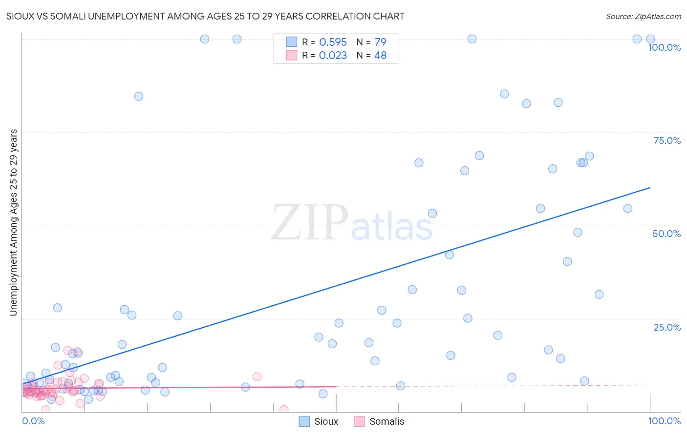 Sioux vs Somali Unemployment Among Ages 25 to 29 years