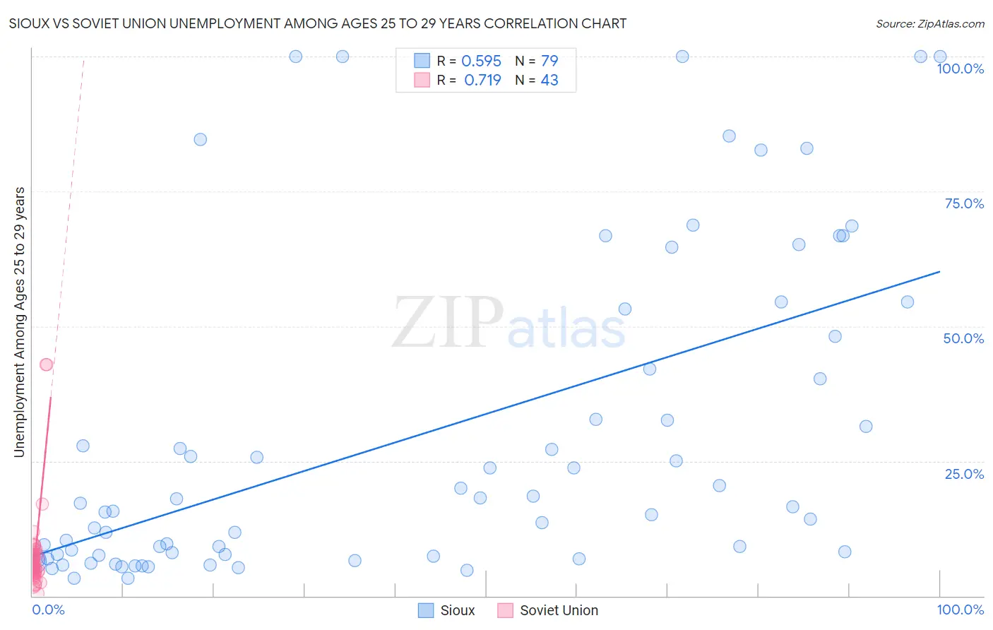 Sioux vs Soviet Union Unemployment Among Ages 25 to 29 years