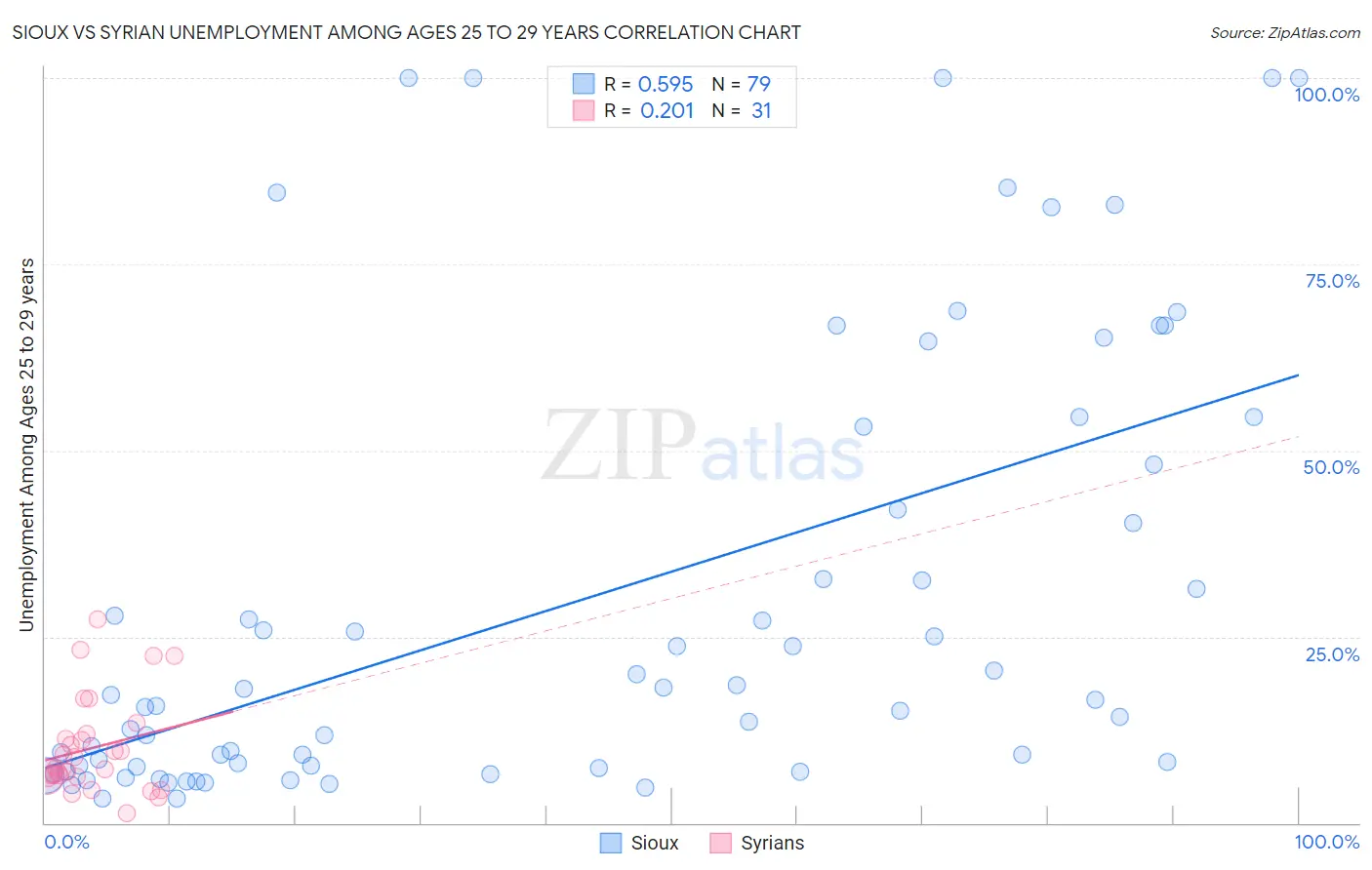 Sioux vs Syrian Unemployment Among Ages 25 to 29 years