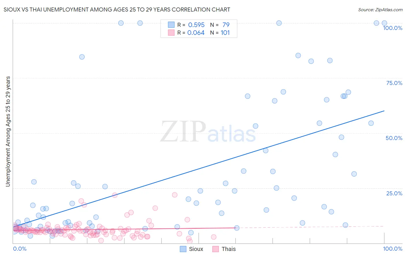 Sioux vs Thai Unemployment Among Ages 25 to 29 years