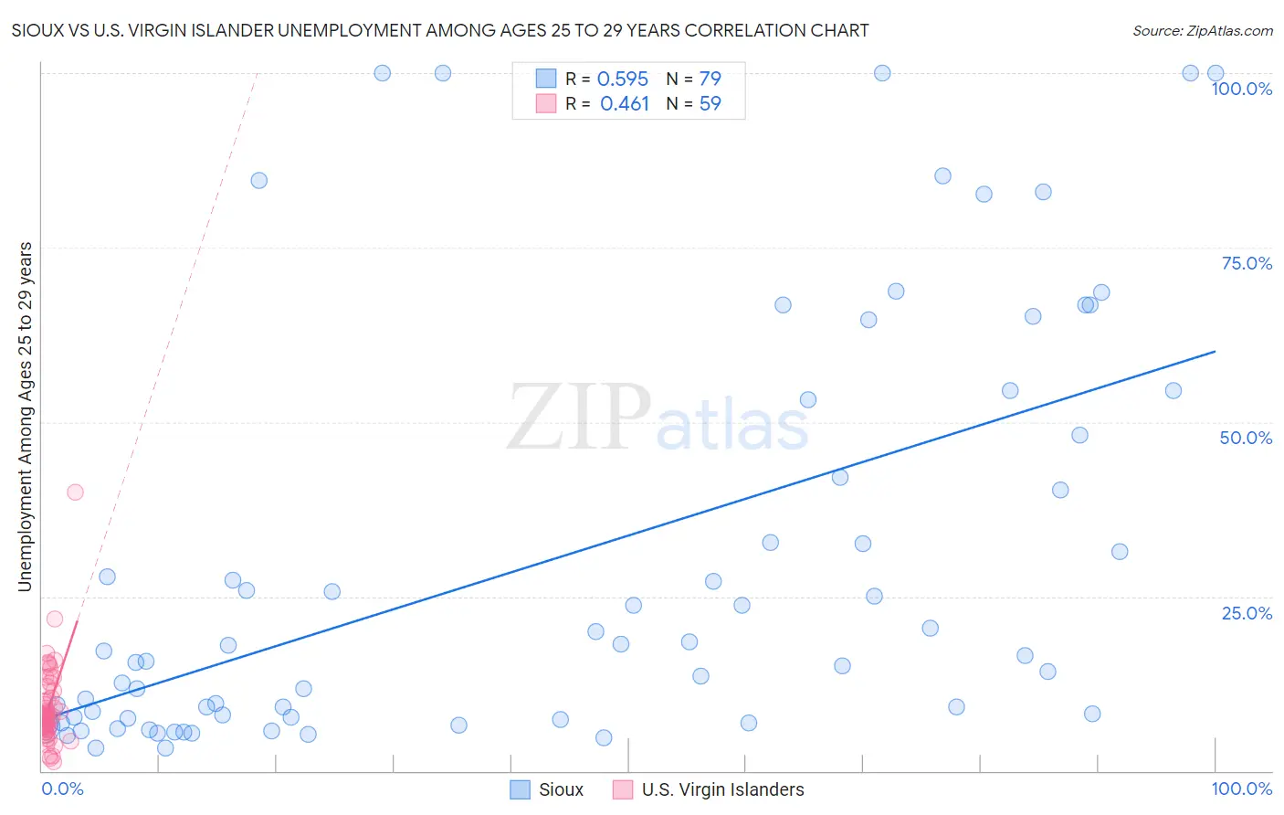 Sioux vs U.S. Virgin Islander Unemployment Among Ages 25 to 29 years