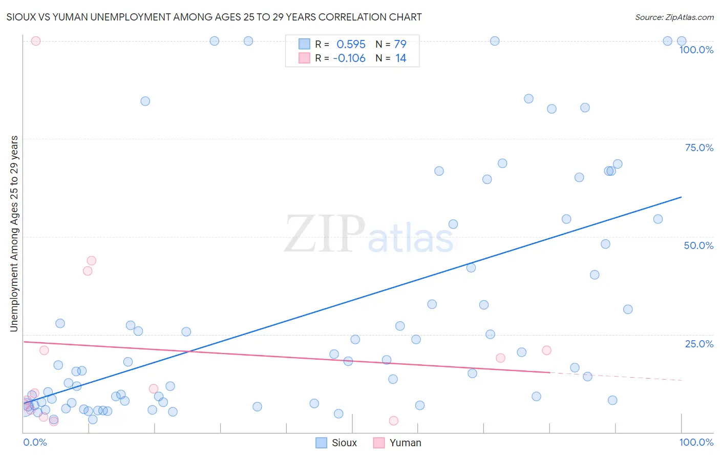 Sioux vs Yuman Unemployment Among Ages 25 to 29 years