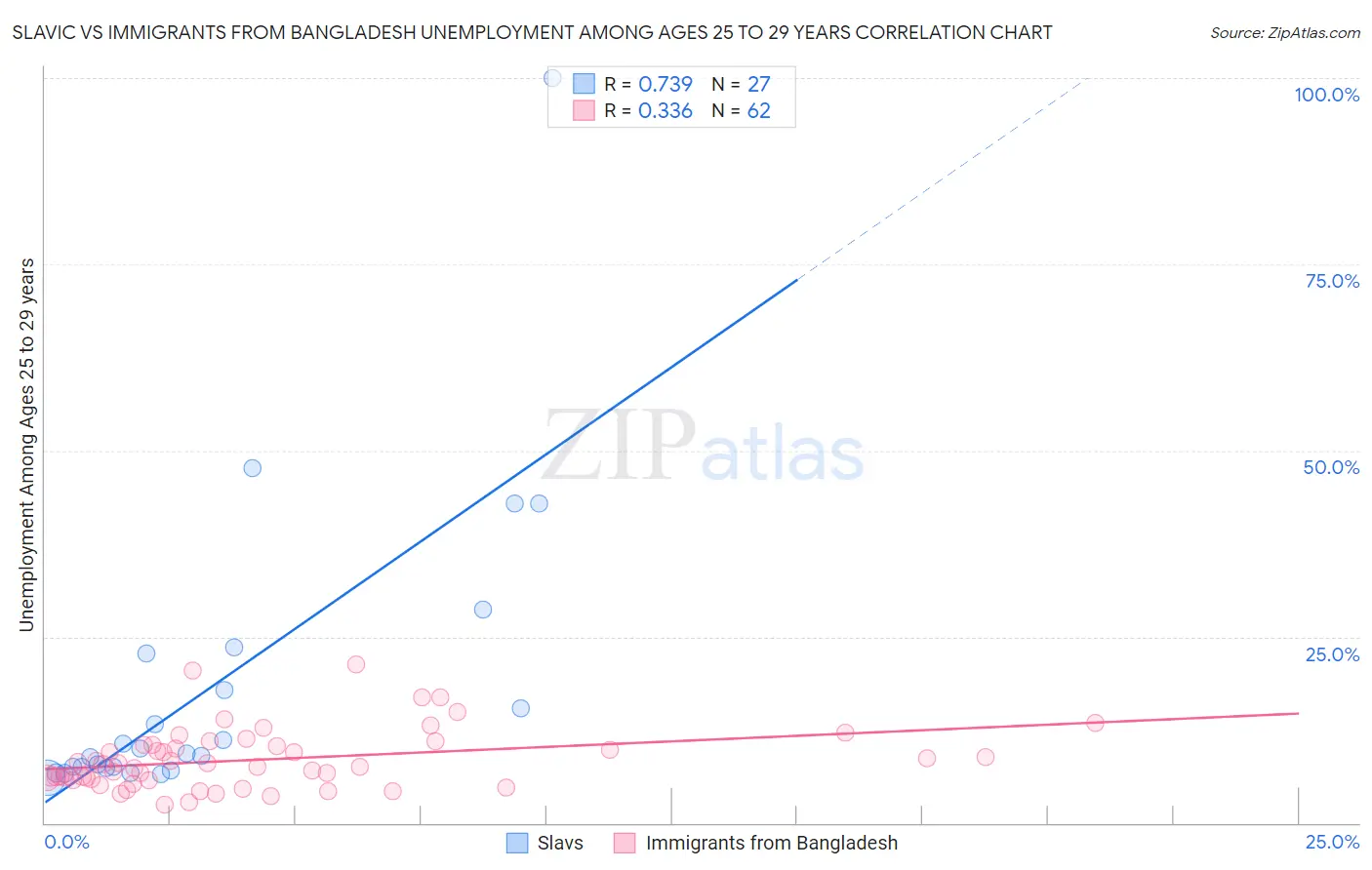 Slavic vs Immigrants from Bangladesh Unemployment Among Ages 25 to 29 years