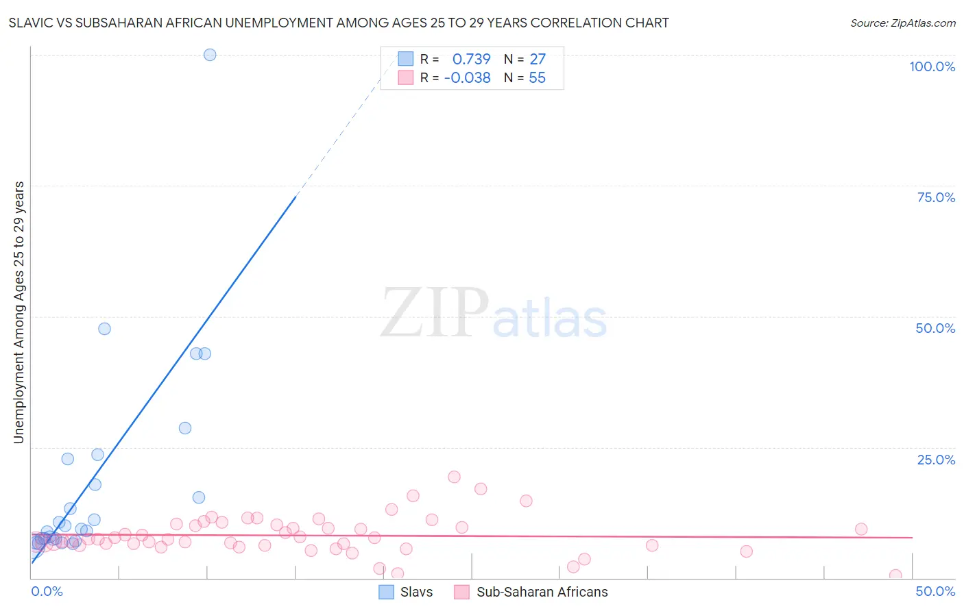 Slavic vs Subsaharan African Unemployment Among Ages 25 to 29 years