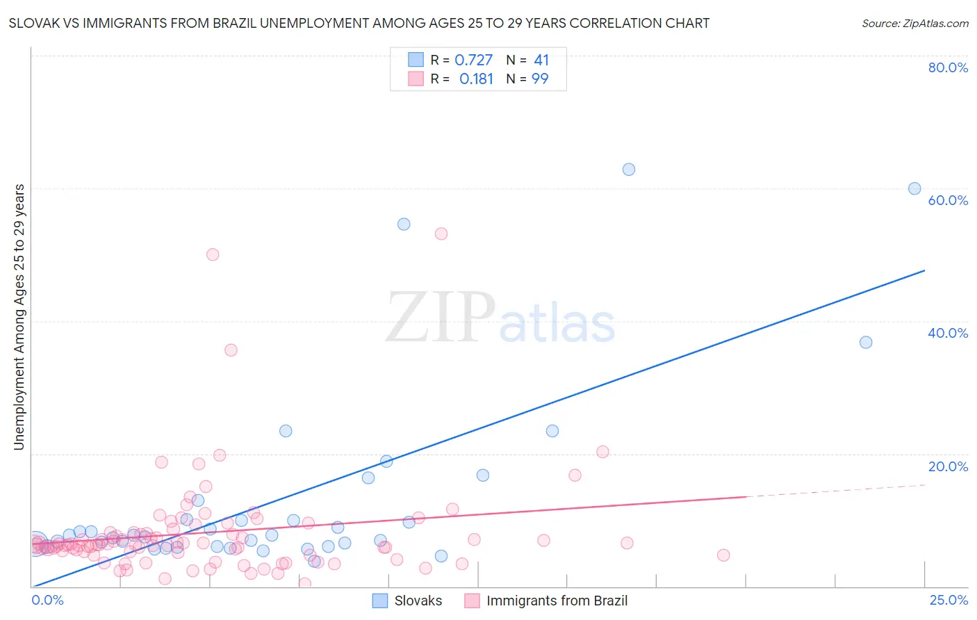 Slovak vs Immigrants from Brazil Unemployment Among Ages 25 to 29 years