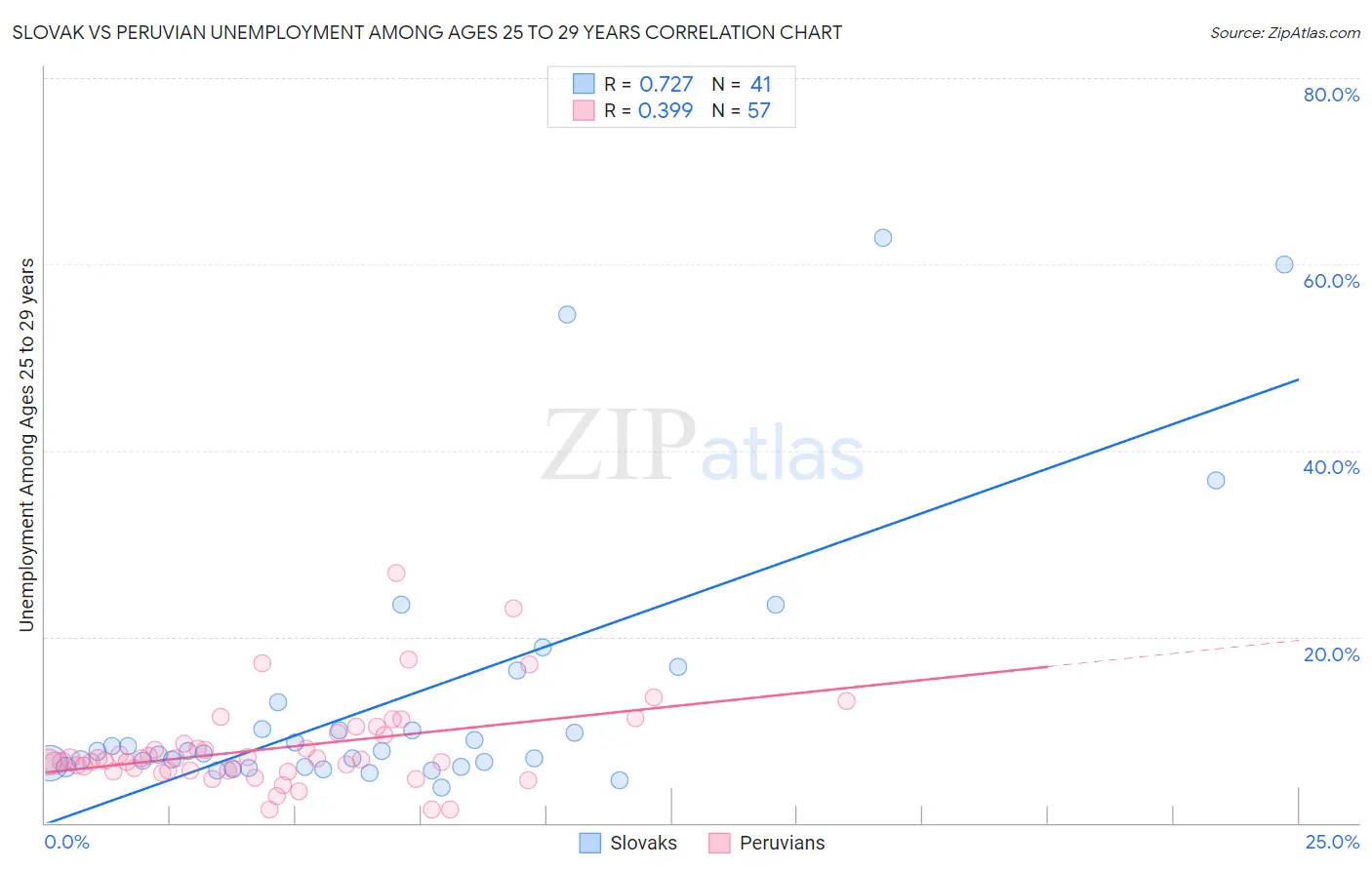 Slovak vs Peruvian Unemployment Among Ages 25 to 29 years