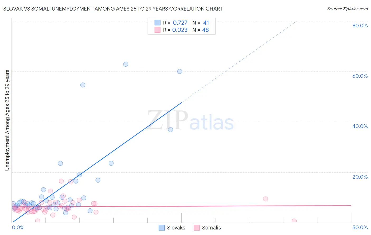 Slovak vs Somali Unemployment Among Ages 25 to 29 years