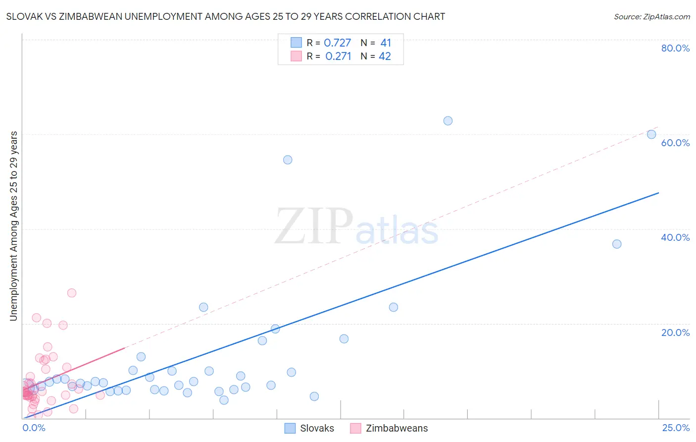 Slovak vs Zimbabwean Unemployment Among Ages 25 to 29 years