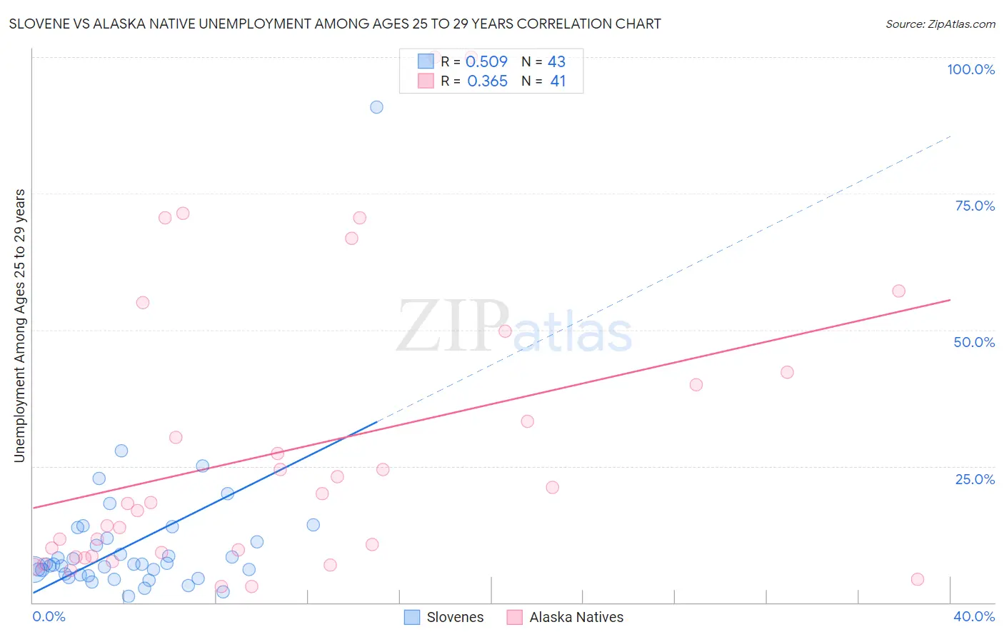 Slovene vs Alaska Native Unemployment Among Ages 25 to 29 years