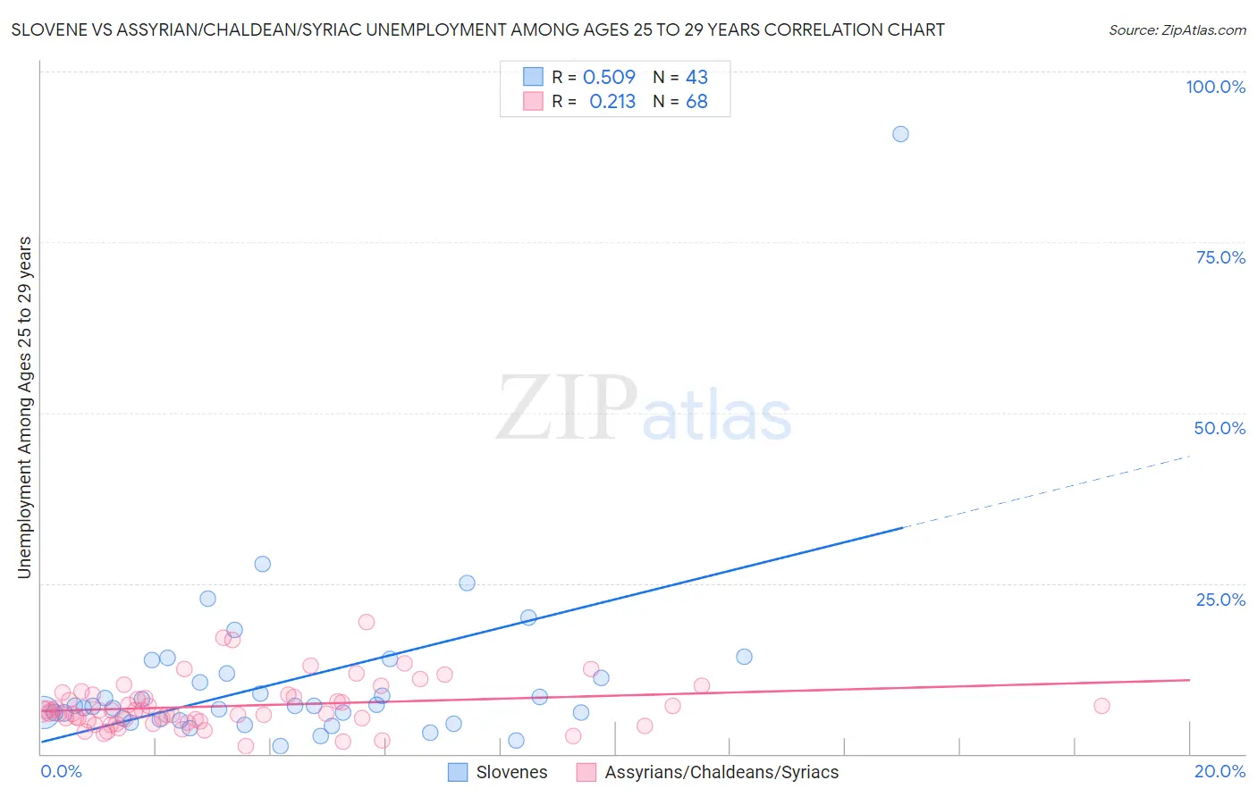 Slovene vs Assyrian/Chaldean/Syriac Unemployment Among Ages 25 to 29 years