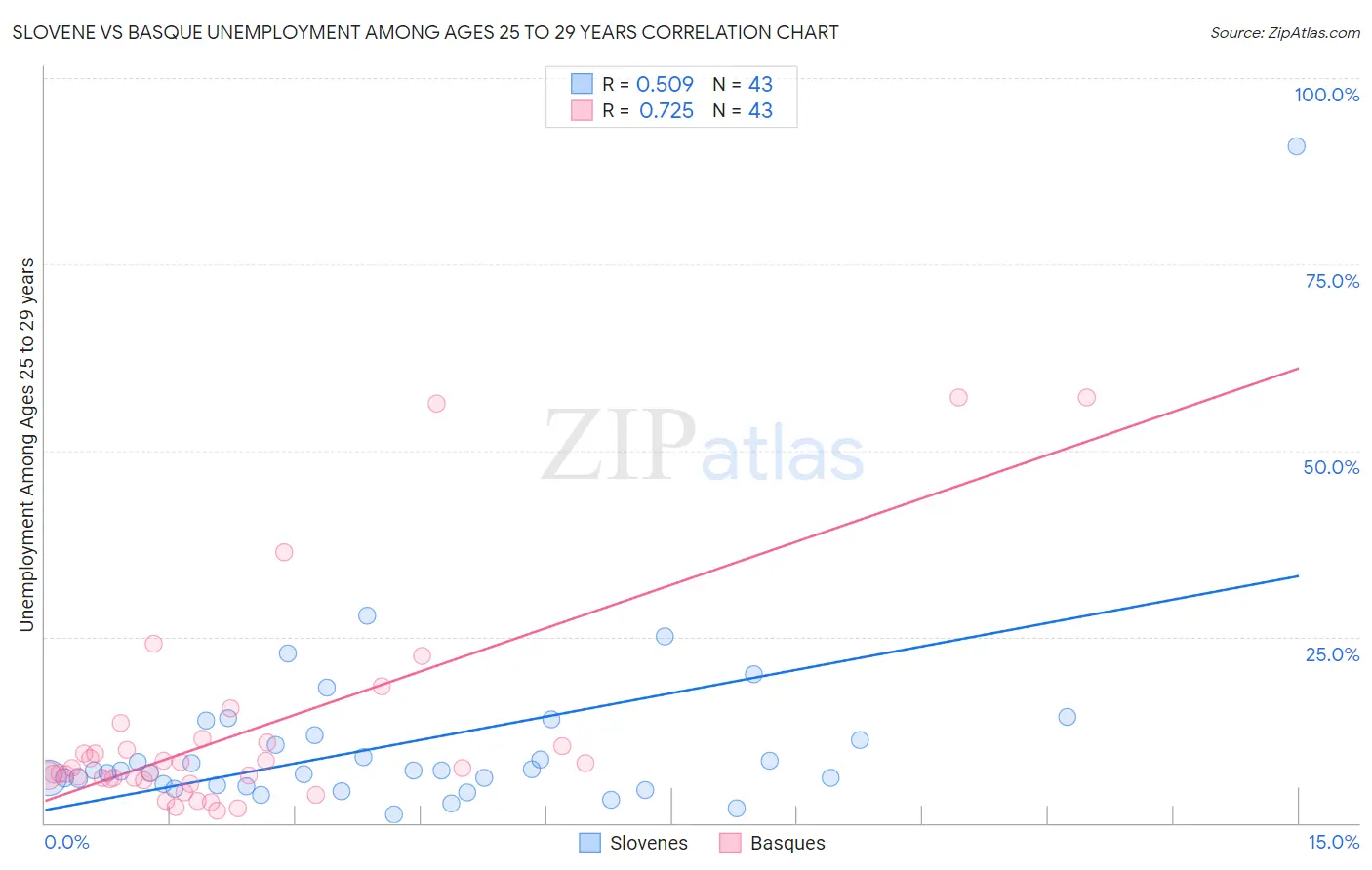 Slovene vs Basque Unemployment Among Ages 25 to 29 years