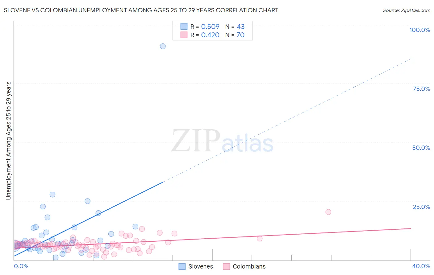 Slovene vs Colombian Unemployment Among Ages 25 to 29 years