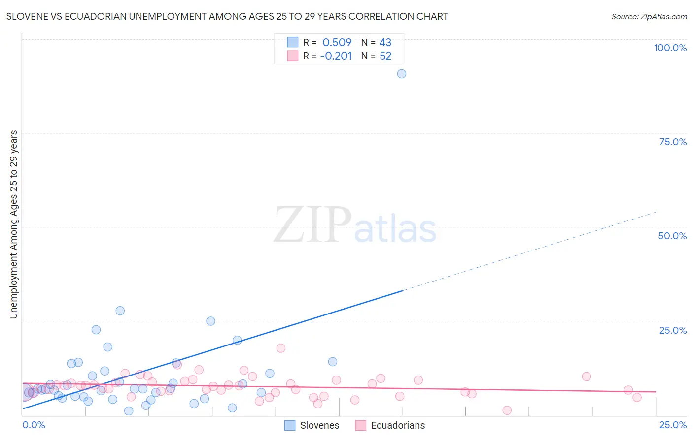 Slovene vs Ecuadorian Unemployment Among Ages 25 to 29 years