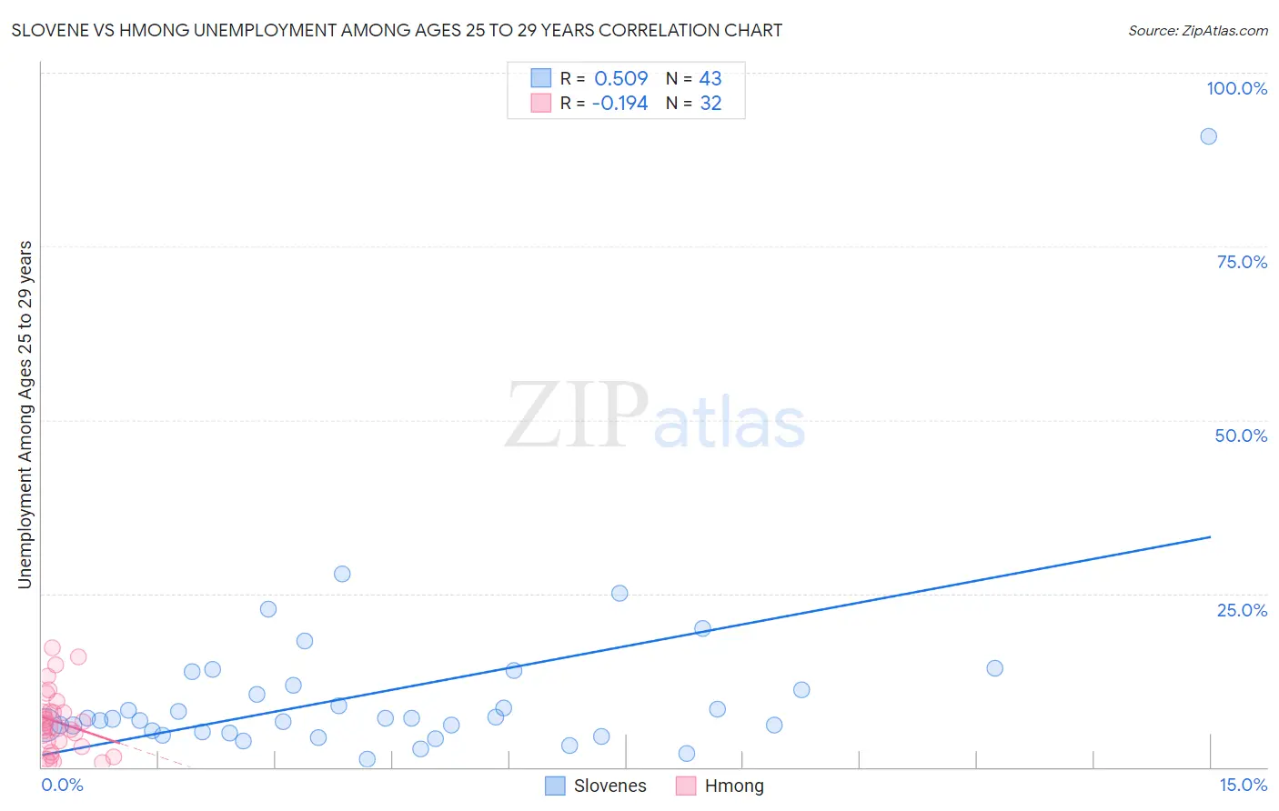 Slovene vs Hmong Unemployment Among Ages 25 to 29 years