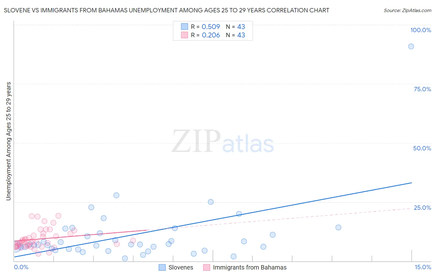 Slovene vs Immigrants from Bahamas Unemployment Among Ages 25 to 29 years