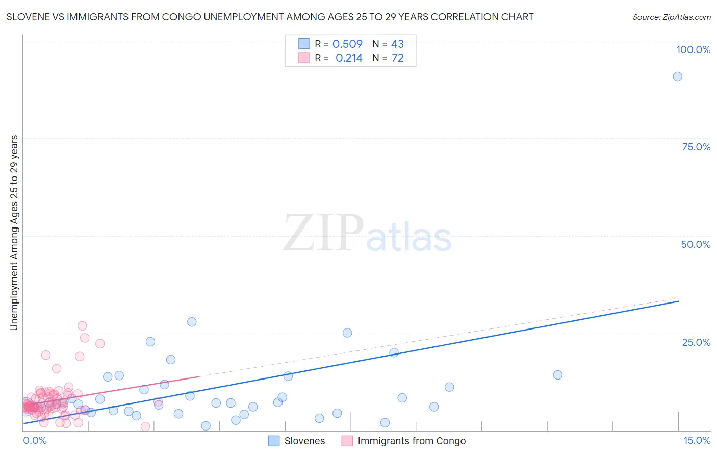 Slovene vs Immigrants from Congo Unemployment Among Ages 25 to 29 years