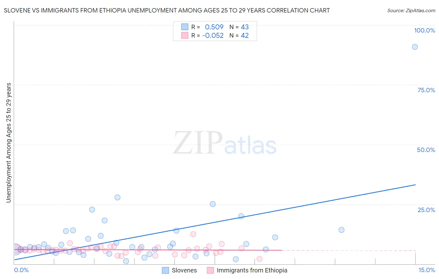 Slovene vs Immigrants from Ethiopia Unemployment Among Ages 25 to 29 years