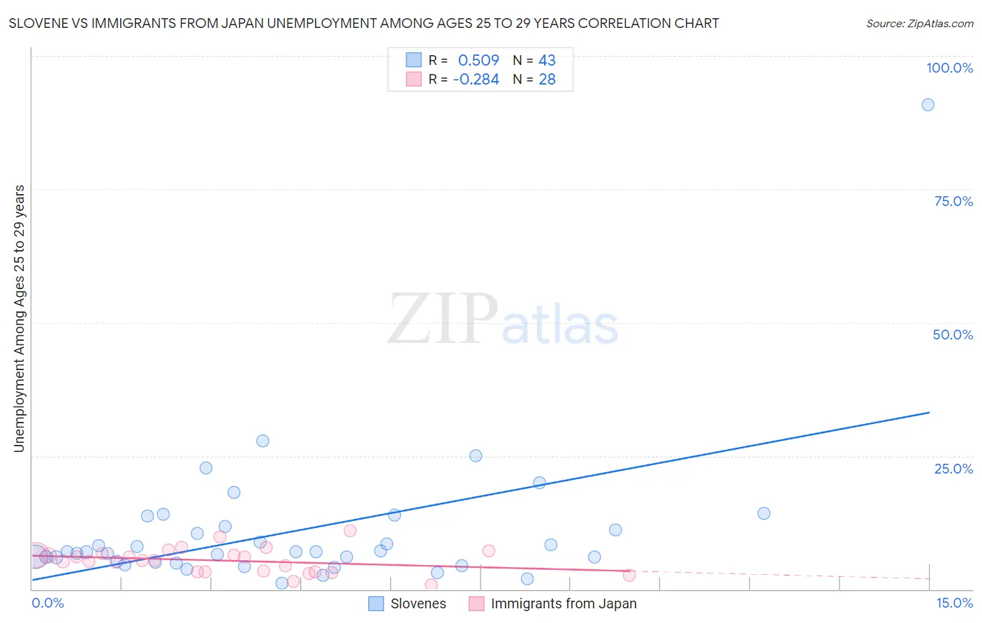 Slovene vs Immigrants from Japan Unemployment Among Ages 25 to 29 years