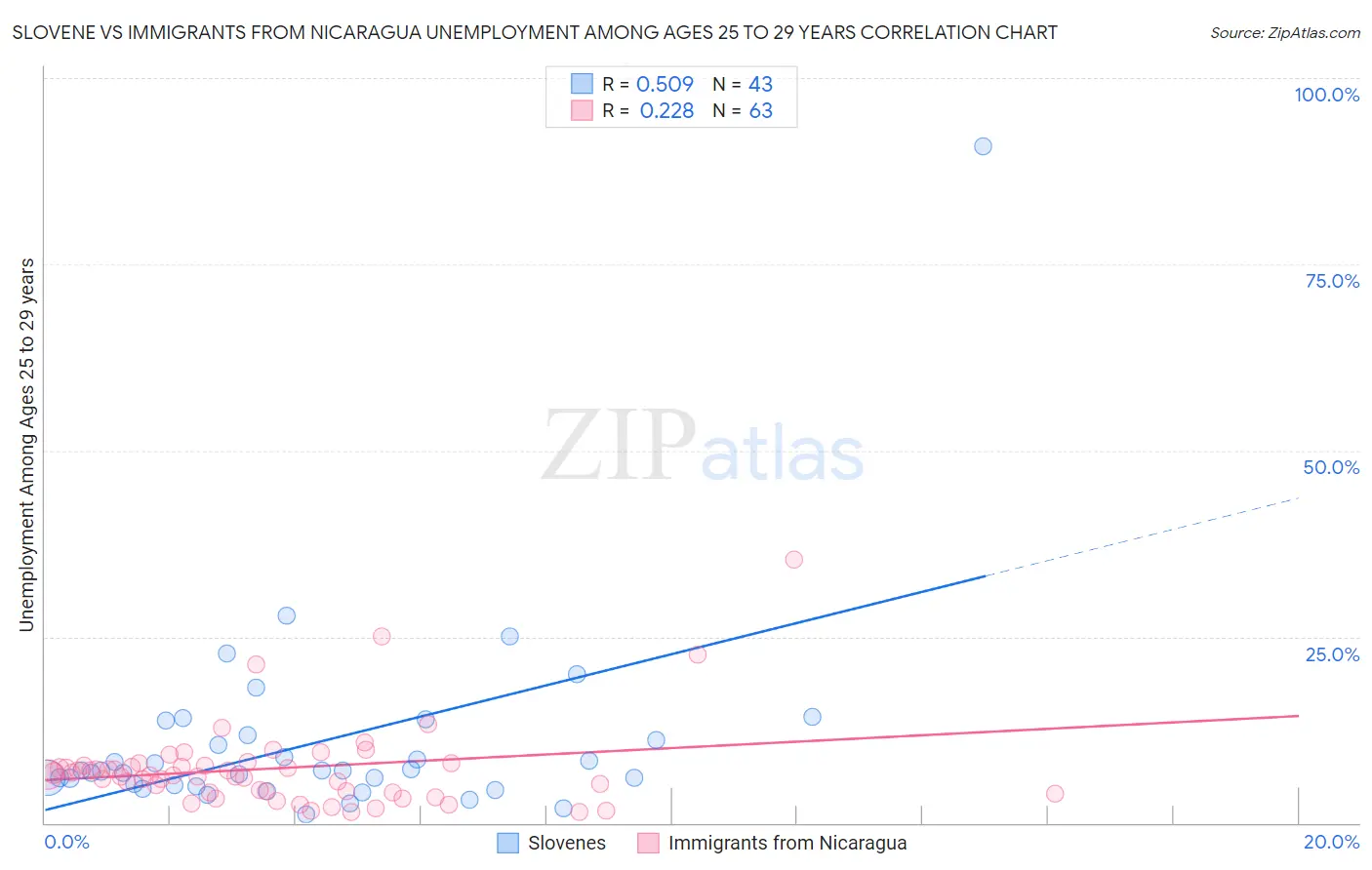 Slovene vs Immigrants from Nicaragua Unemployment Among Ages 25 to 29 years