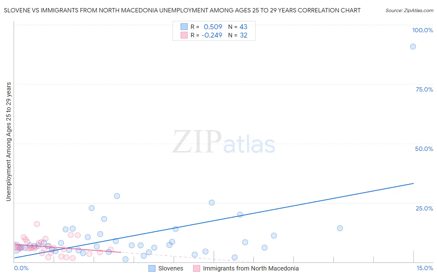 Slovene vs Immigrants from North Macedonia Unemployment Among Ages 25 to 29 years