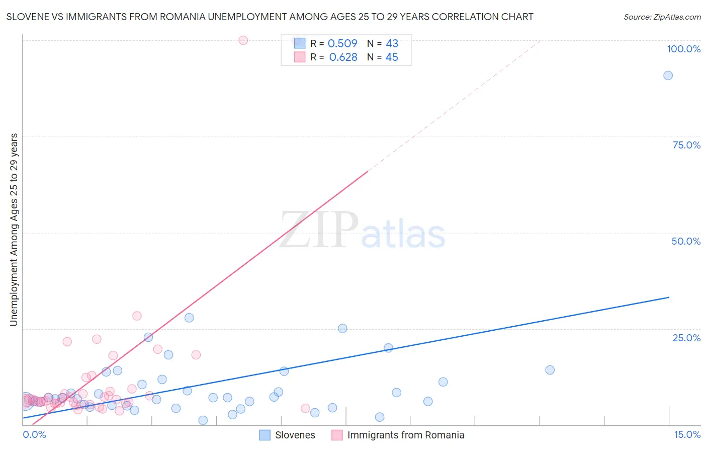 Slovene vs Immigrants from Romania Unemployment Among Ages 25 to 29 years