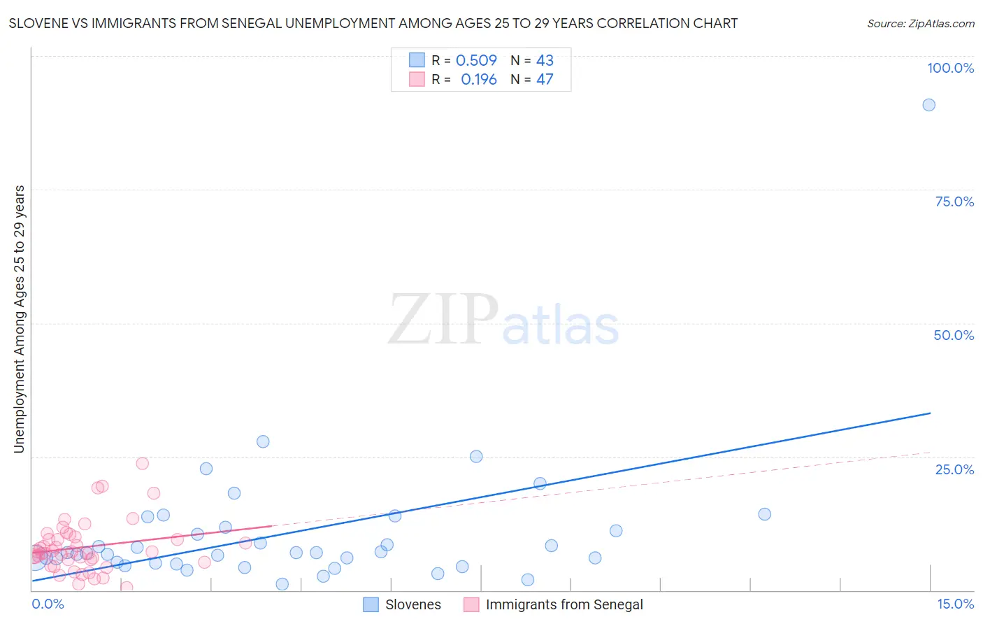 Slovene vs Immigrants from Senegal Unemployment Among Ages 25 to 29 years