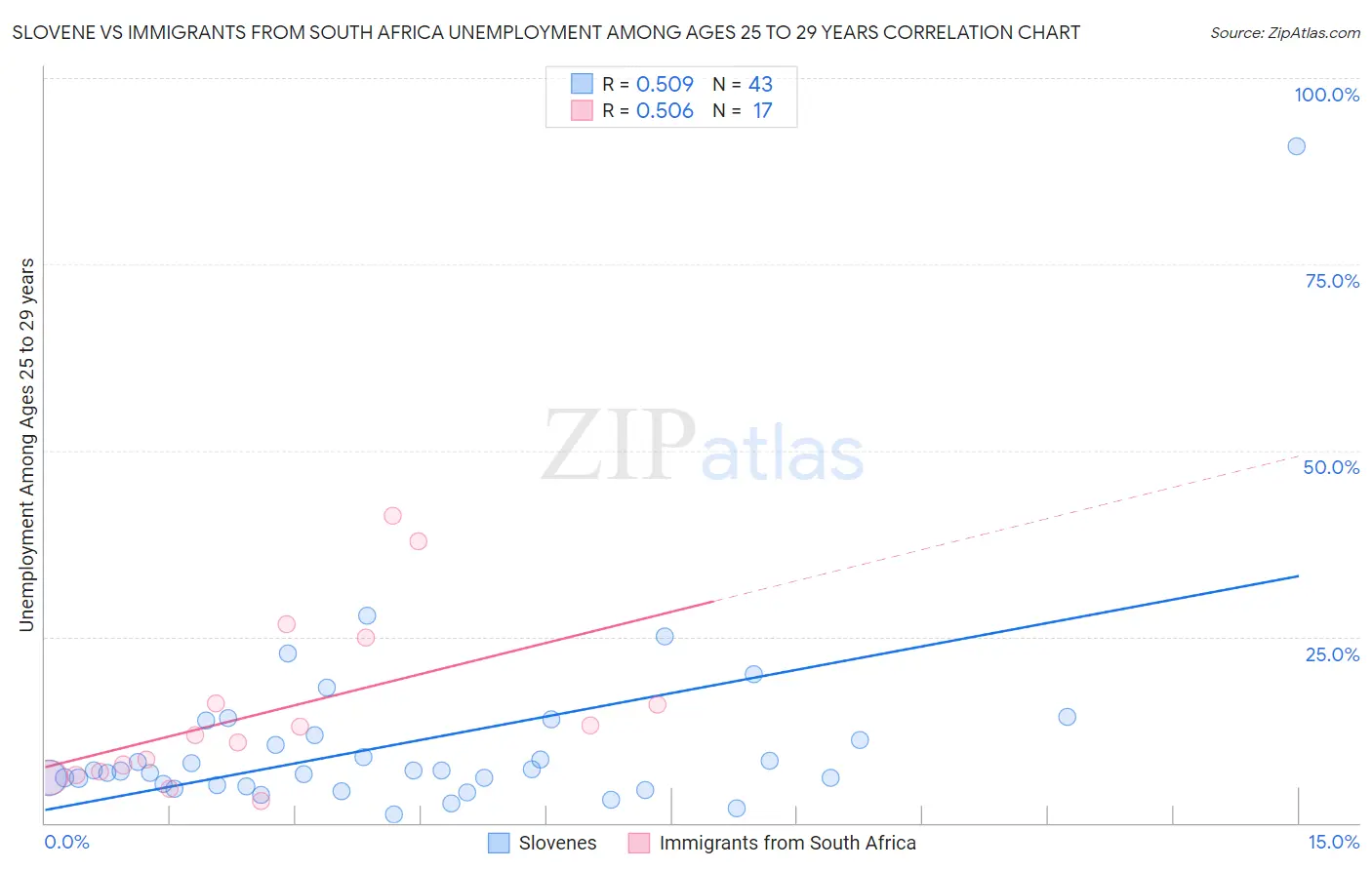 Slovene vs Immigrants from South Africa Unemployment Among Ages 25 to 29 years