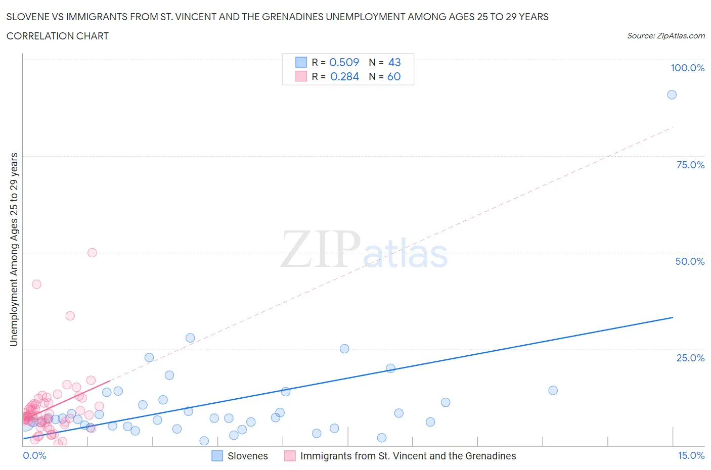 Slovene vs Immigrants from St. Vincent and the Grenadines Unemployment Among Ages 25 to 29 years