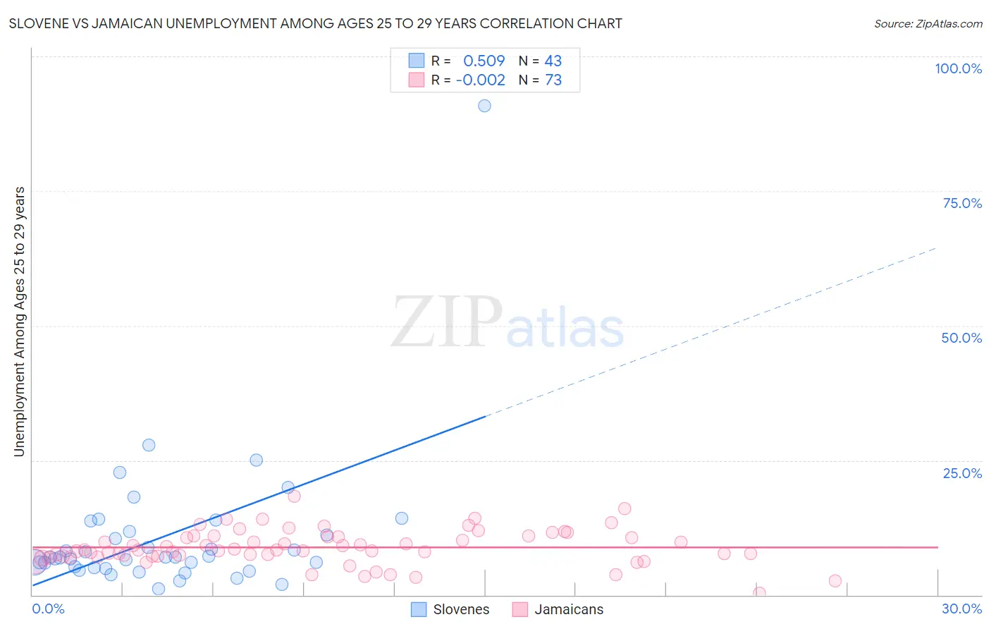 Slovene vs Jamaican Unemployment Among Ages 25 to 29 years