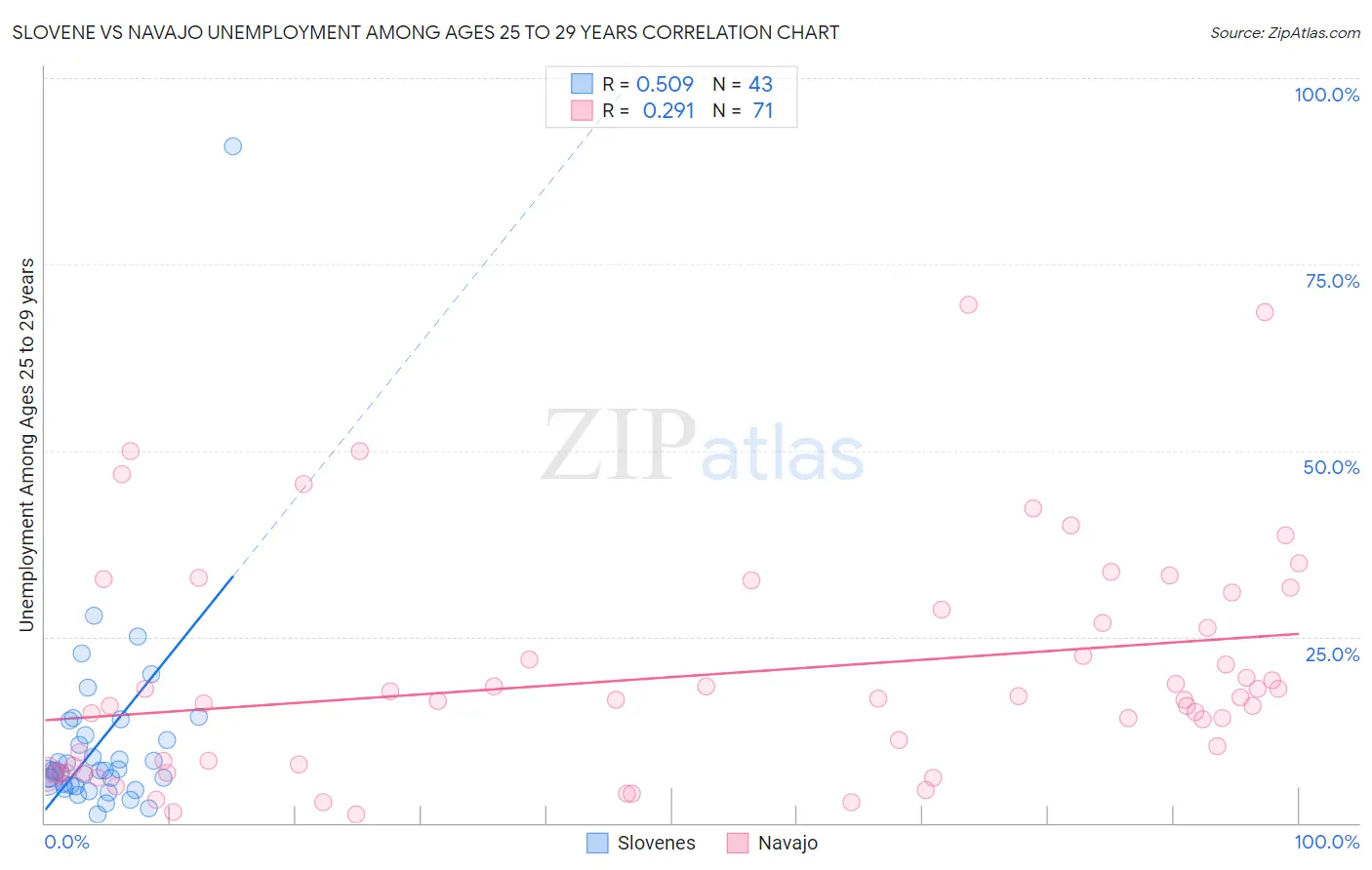 Slovene vs Navajo Unemployment Among Ages 25 to 29 years