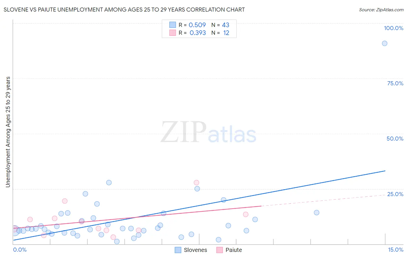 Slovene vs Paiute Unemployment Among Ages 25 to 29 years